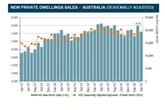 New private dwelling sales