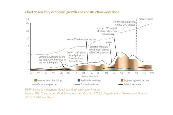 A graph shows the major projects in the NT since 1990 and their contribution to gross state product