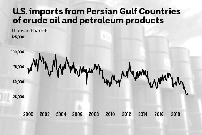 A chart shows US oil imports from the Persian Gulf.