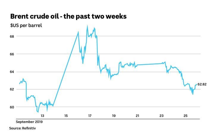 Chart showing the cost of Brent crude oil